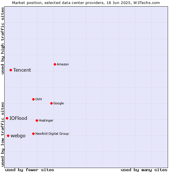 Market position of Tencent vs. webgo vs. IOFlood