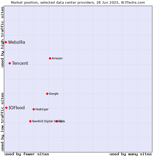 Market position of Tencent vs. IOFlood vs. Webzilla