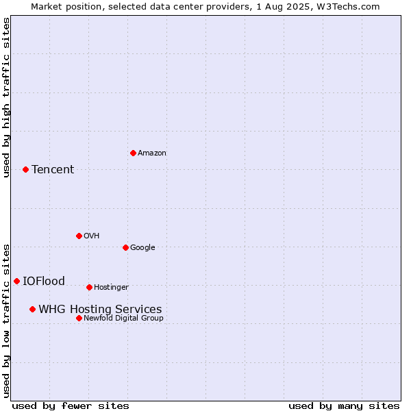 Market position of WHG Hosting Services vs. Tencent vs. IOFlood
