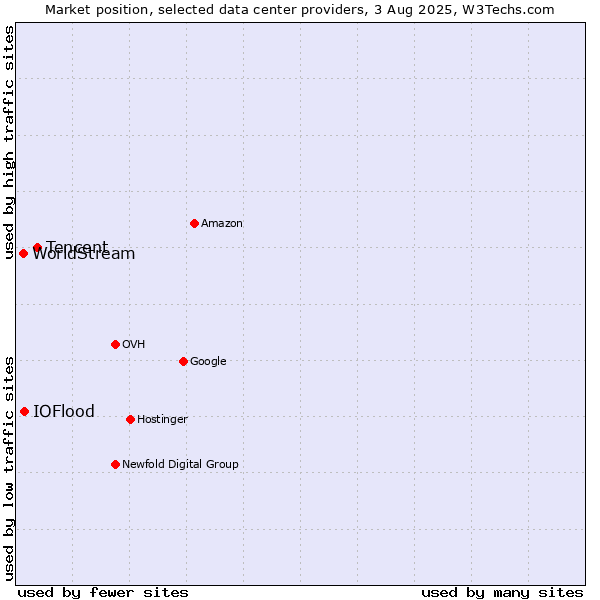 Market position of Tencent vs. IOFlood vs. WorldStream