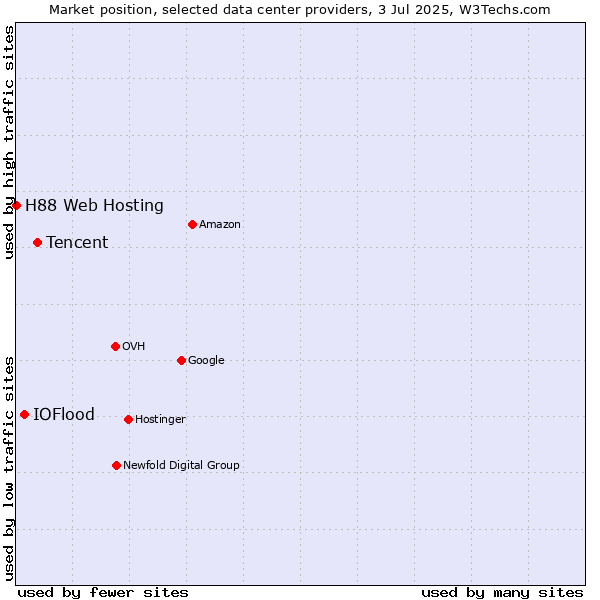 Market position of Tencent vs. IOFlood vs. H88 Web Hosting