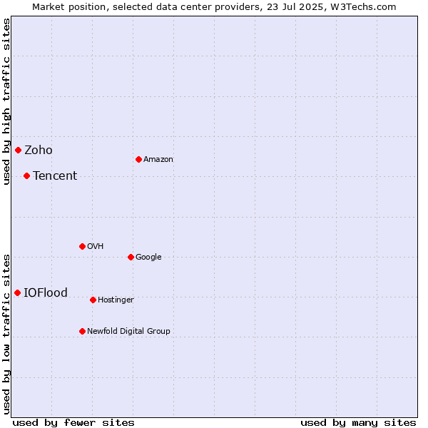 Market position of Tencent vs. Zoho vs. IOFlood
