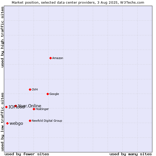 Market position of Your.Online vs. webgo vs. IOFlood