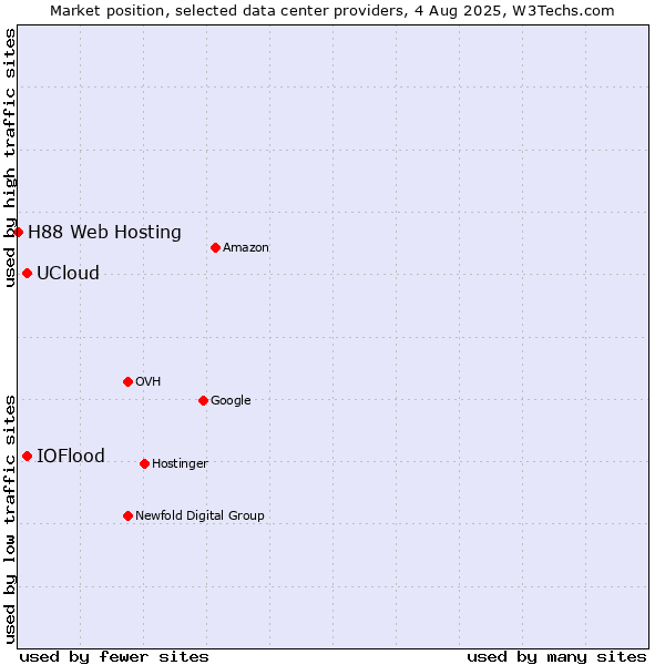 Market position of UCloud vs. IOFlood vs. H88 Web Hosting
