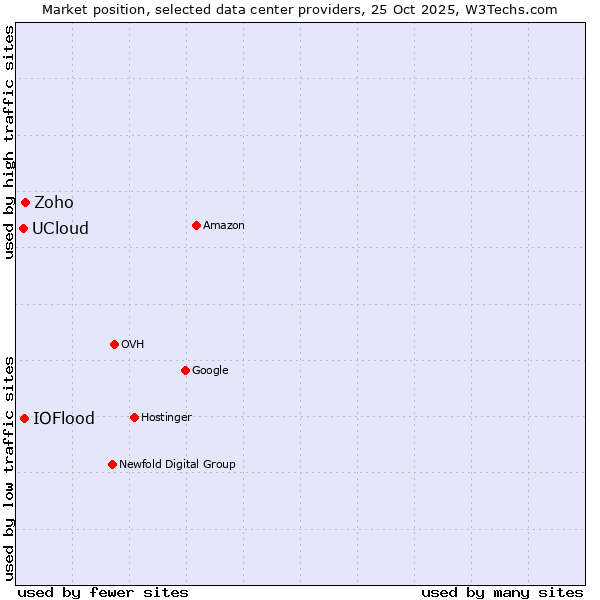 Market position of Zoho vs. IOFlood vs. UCloud