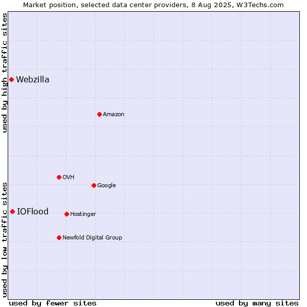 Market position of IOFlood vs. Webzilla