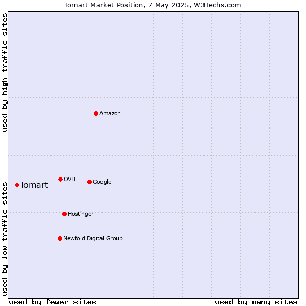 Market position of iomart