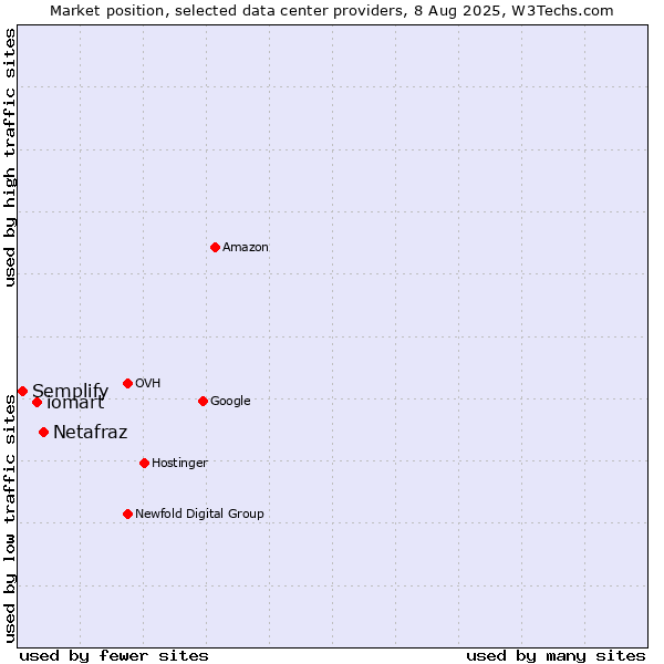Market position of Netafraz vs. iomart vs. Semplify