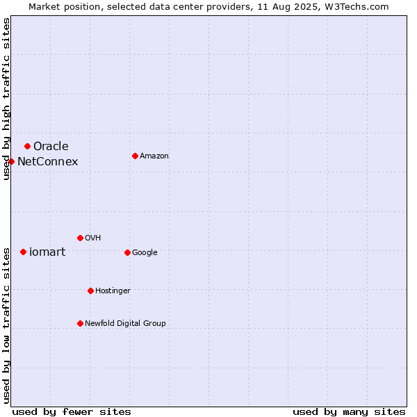 Market position of Oracle vs. iomart vs. NetConnex