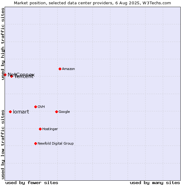 Market position of Tencent vs. iomart vs. NetConnex