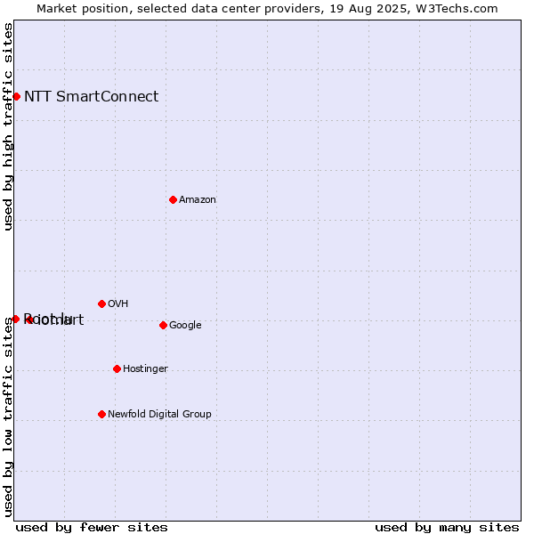 Market position of iomart vs. NTT SmartConnect vs. Root.lu
