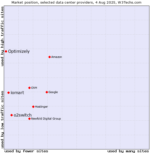 Market position of o2switch vs. iomart vs. Optimizely