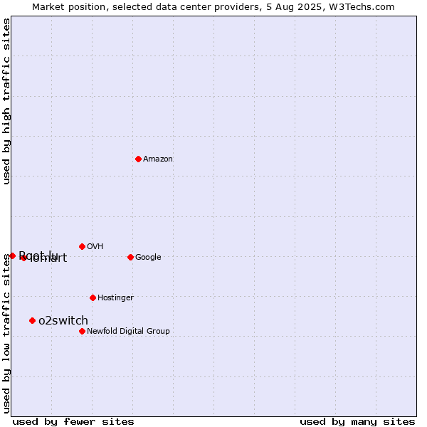 Market position of o2switch vs. iomart vs. Root.lu
