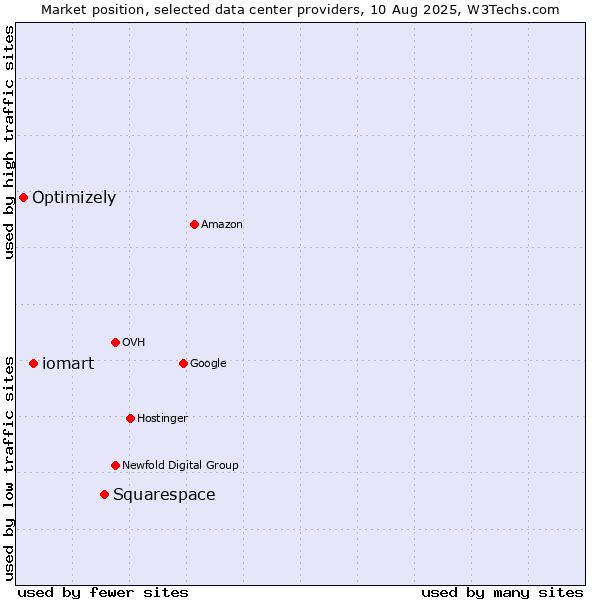 Market position of Squarespace vs. iomart vs. Optimizely