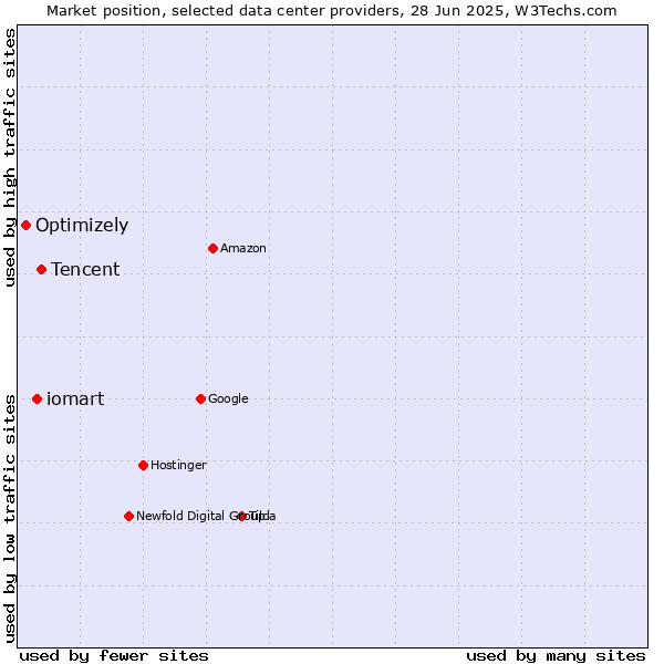 Market position of Tencent vs. iomart vs. Optimizely