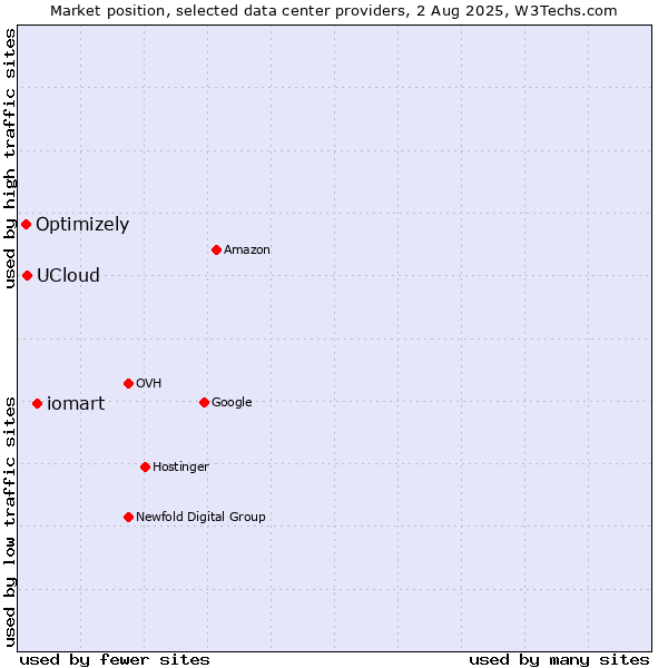 Market position of iomart vs. UCloud vs. Optimizely