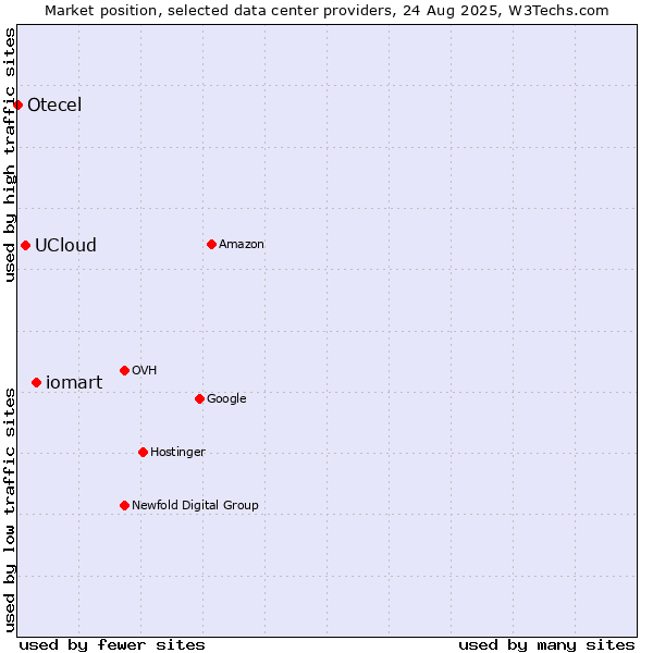Market position of iomart vs. UCloud vs. Otecel