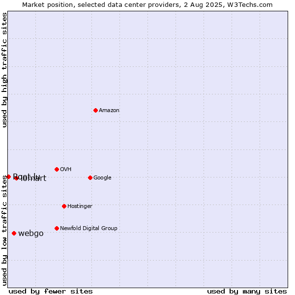 Market position of iomart vs. webgo vs. Root.lu