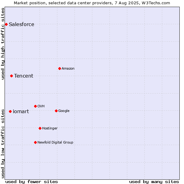 Market position of Tencent vs. iomart vs. Salesforce