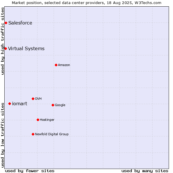 Market position of iomart vs. Salesforce vs. Virtual Systems