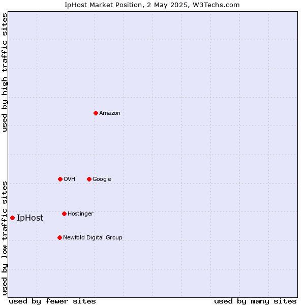 Market position of IpHost
