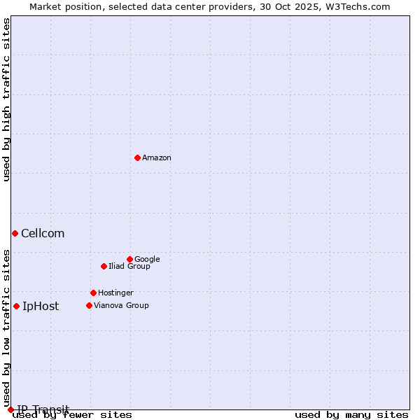 Market position of IpHost vs. Cellcom vs. IP Transit