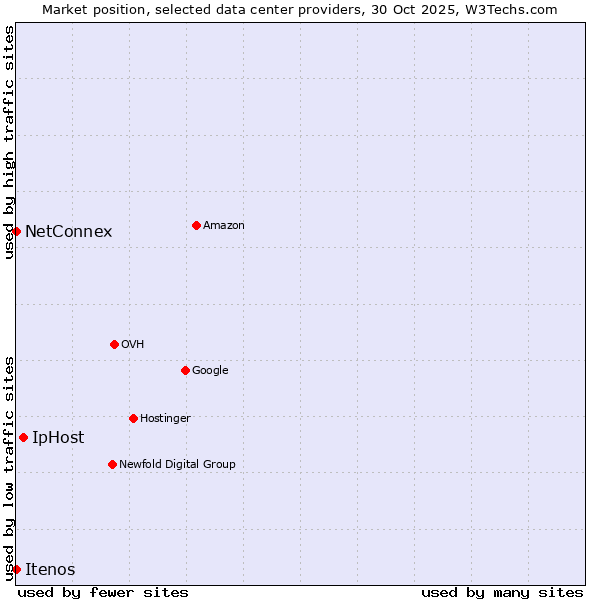 Market position of IpHost vs. NetConnex vs. Itenos