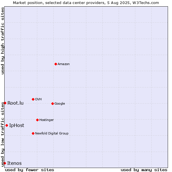 Market position of IpHost vs. Root.lu vs. Itenos