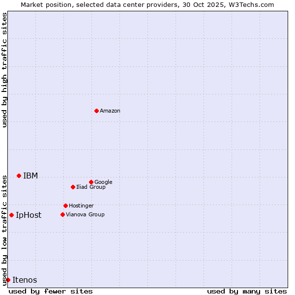 Market position of IBM vs. IpHost vs. Itenos