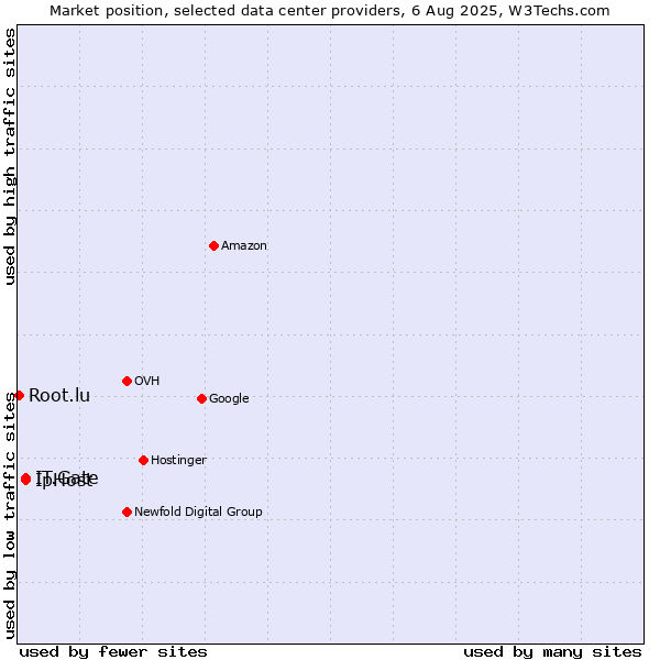Market position of IpHost vs. IT.Gate vs. Root.lu