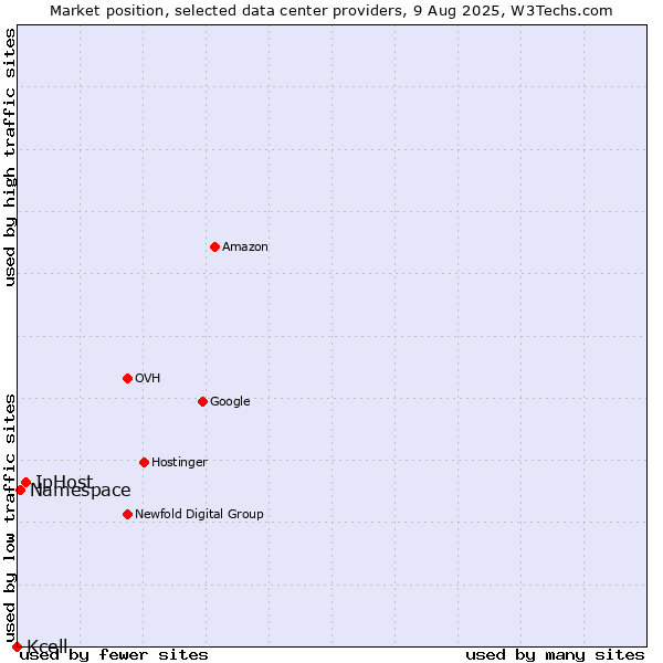 Market position of IpHost vs. Namespace vs. Kcell