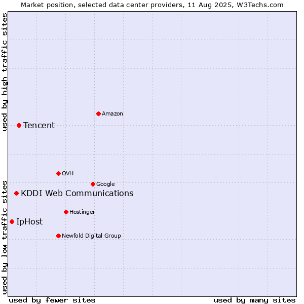 Market position of Tencent vs. KDDI Web Communications vs. IpHost