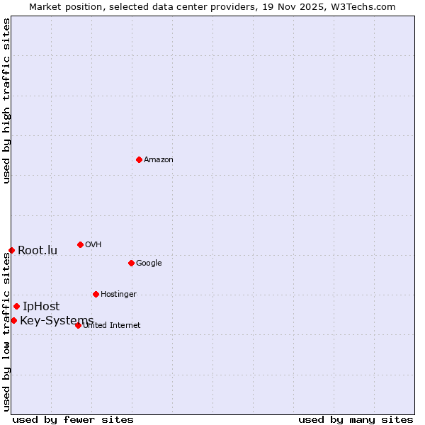 Market position of IpHost vs. Key-Systems vs. Root.lu