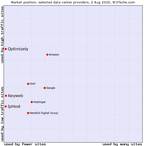 Market position of Keyweb vs. IpHost vs. Optimizely
