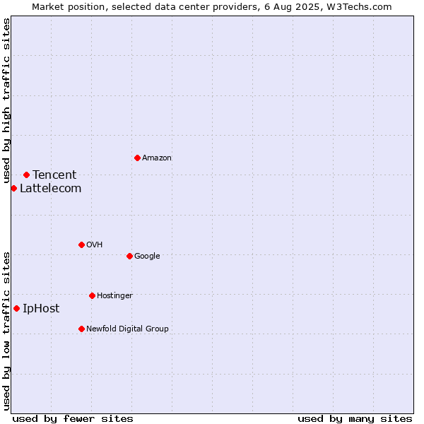 Market position of Tencent vs. IpHost vs. Lattelecom