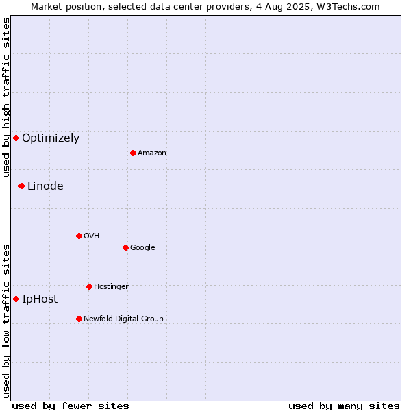 Market position of Linode vs. IpHost vs. Optimizely