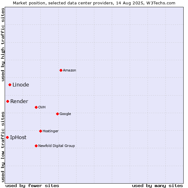 Market position of Linode vs. Render vs. IpHost