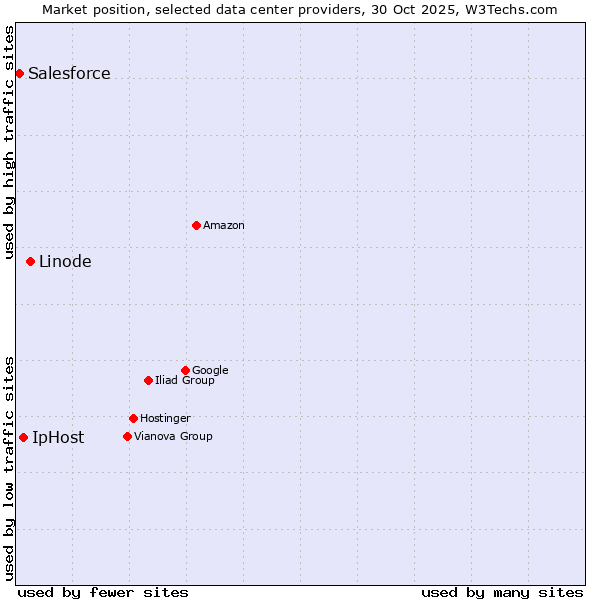 Market position of Linode vs. IpHost vs. Salesforce