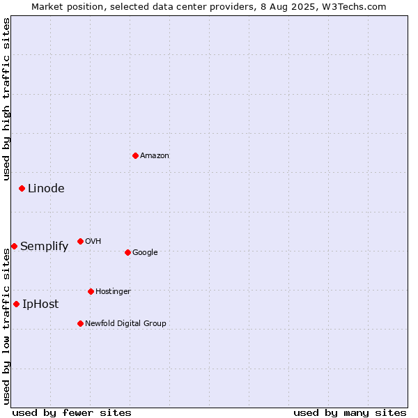 Market position of Linode vs. IpHost vs. Semplify
