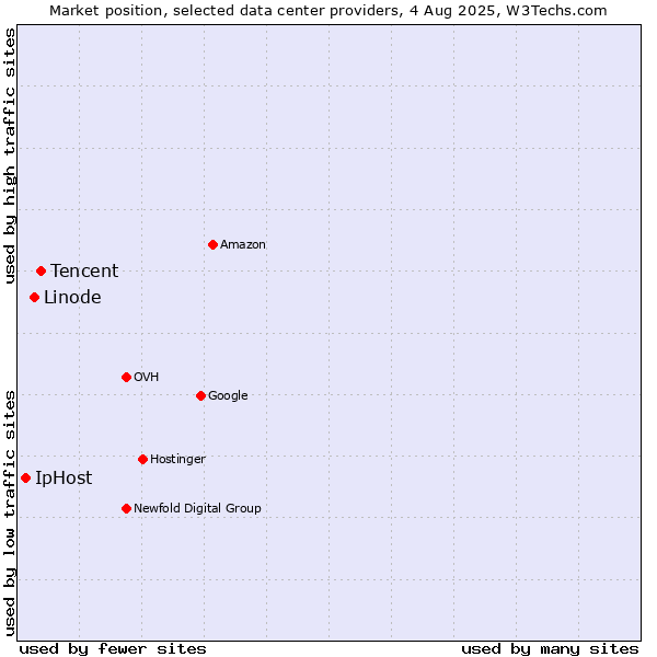 Market position of Tencent vs. Linode vs. IpHost