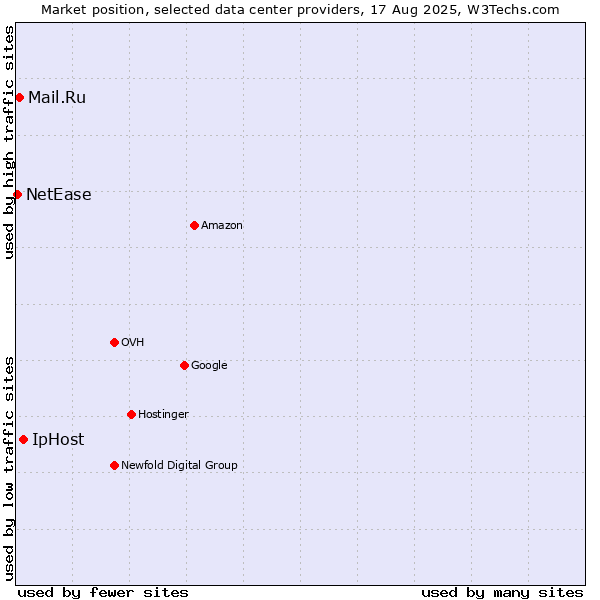 Market position of IpHost vs. Mail.Ru vs. NetEase