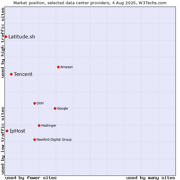 Market position of Tencent vs. IpHost vs. Latitude.sh