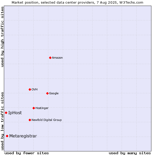 Market position of Metaregistrar vs. IpHost