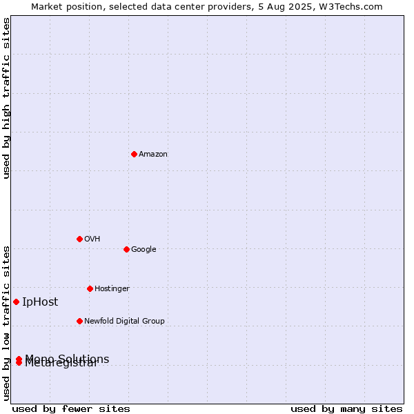 Market position of Metaregistrar vs. Mono Solutions vs. IpHost