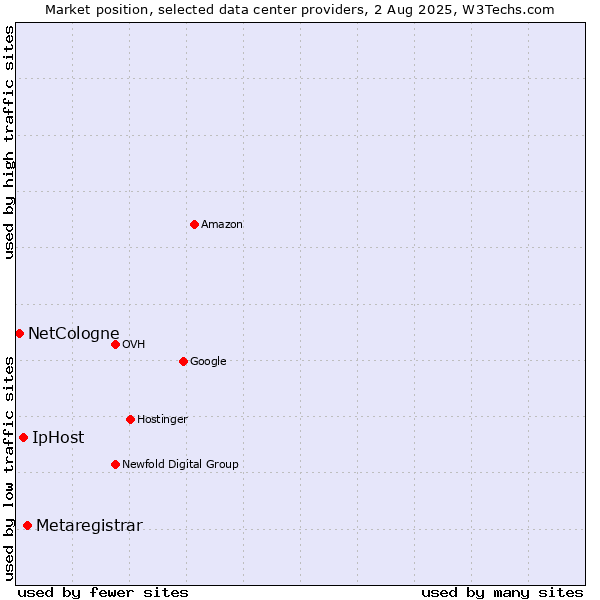 Market position of Metaregistrar vs. IpHost vs. NetCologne