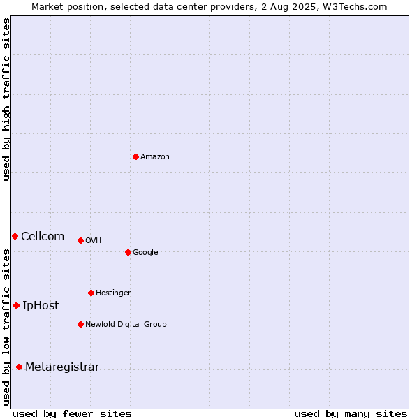 Market position of Metaregistrar vs. IpHost vs. Cellcom