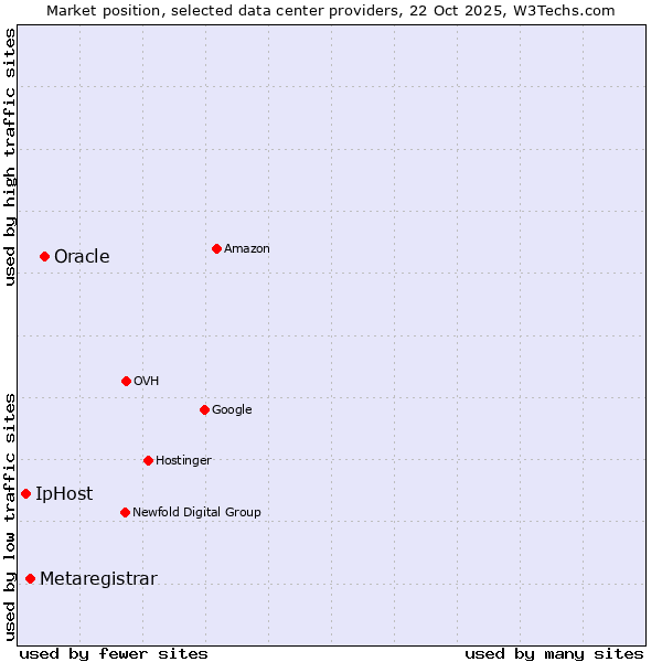 Market position of Oracle vs. Metaregistrar vs. IpHost
