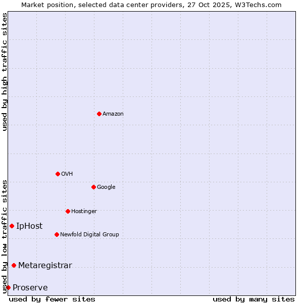 Market position of Metaregistrar vs. IpHost vs. Proserve
