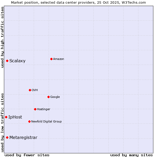 Market position of Scalaxy vs. Metaregistrar vs. IpHost