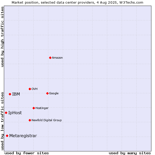 Market position of IBM vs. Metaregistrar vs. IpHost